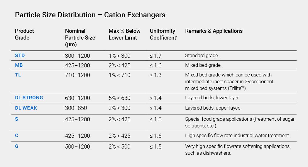 Particle Size Distribution - Cation Exchangers Pt. 1