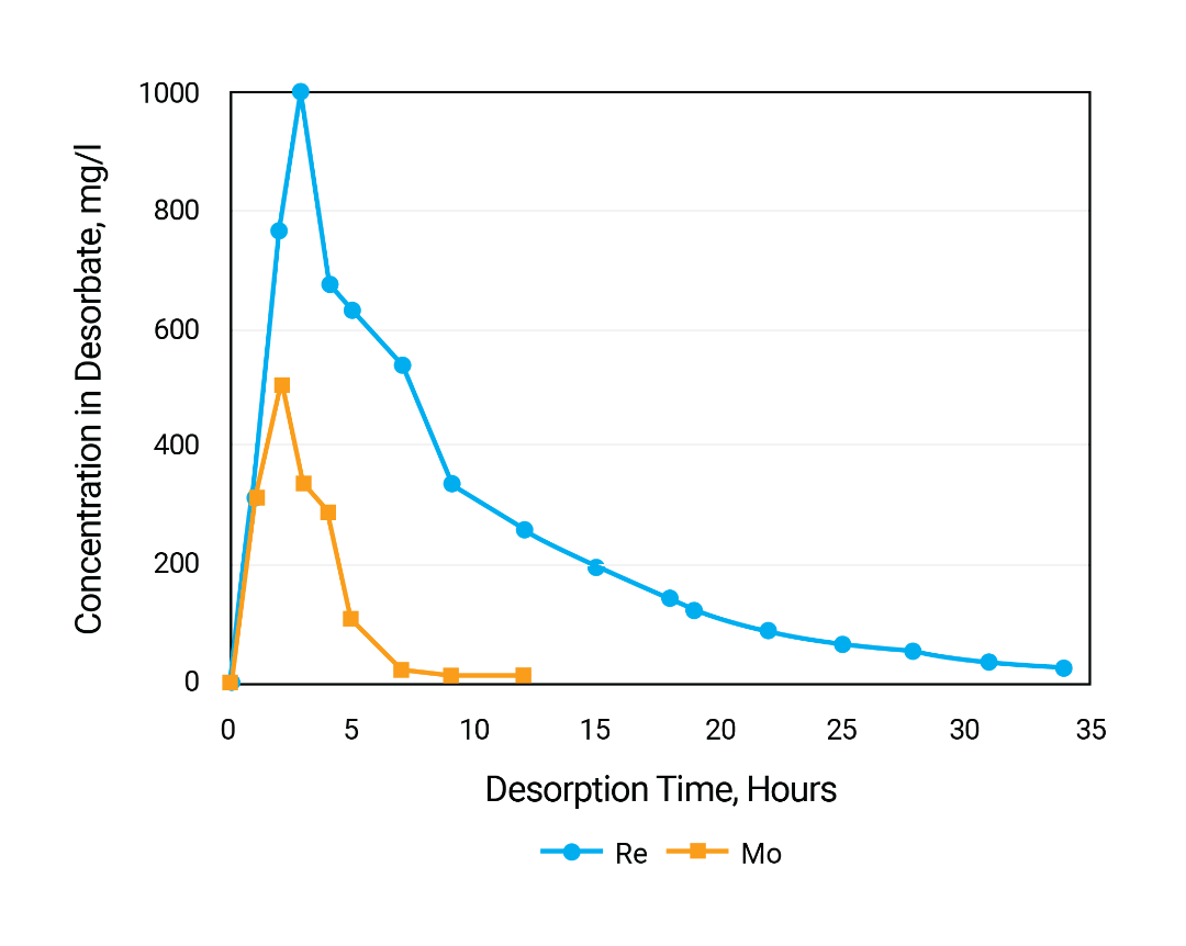 elution profiles for Re and Mo