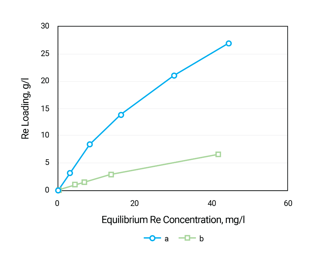 isotherm-of-rhenium-sorption