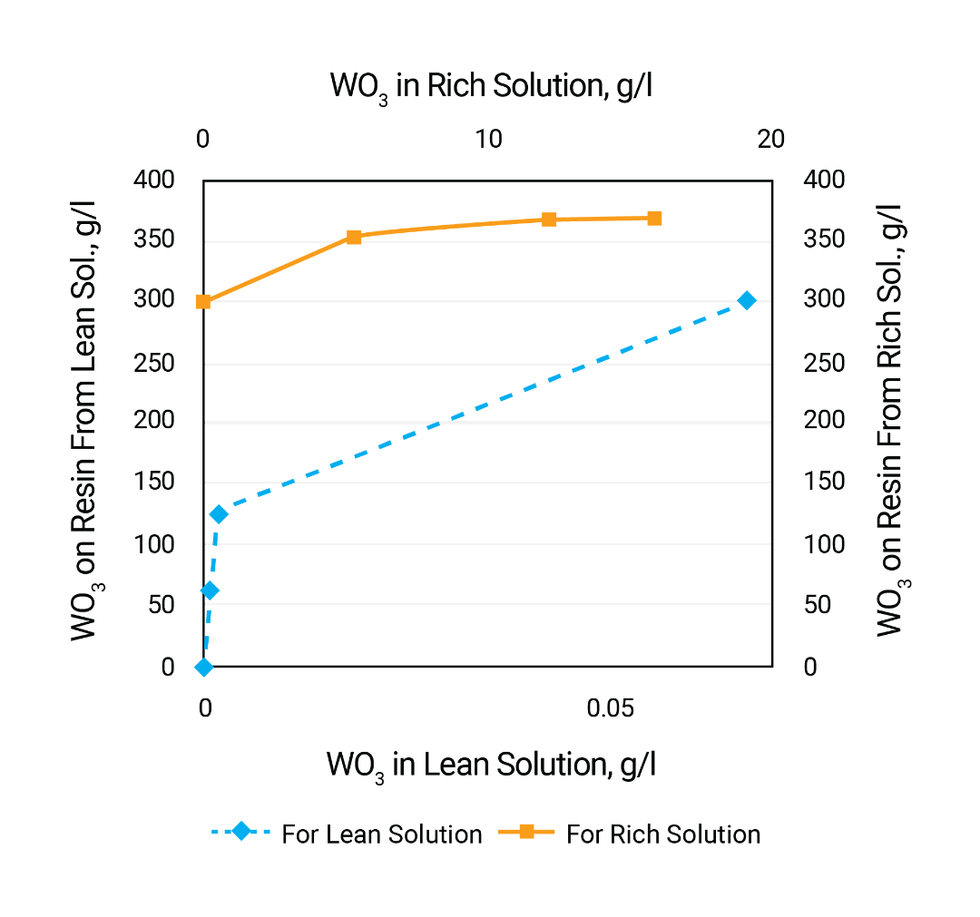 isotherm-of-tungsten-sorption