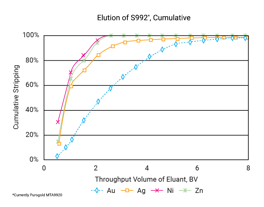 Elution of S992, Cumulative