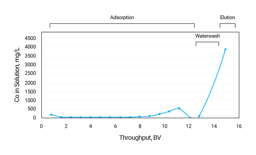 MTX8010-cobalt-concentration
