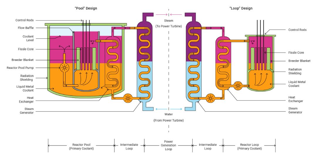 Liquid-Metal-Cooled-Fast-Breed-Reactor re-up