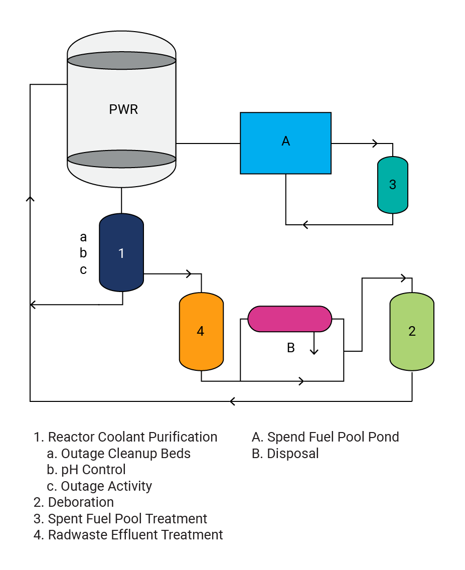 PWR Primary Circuit