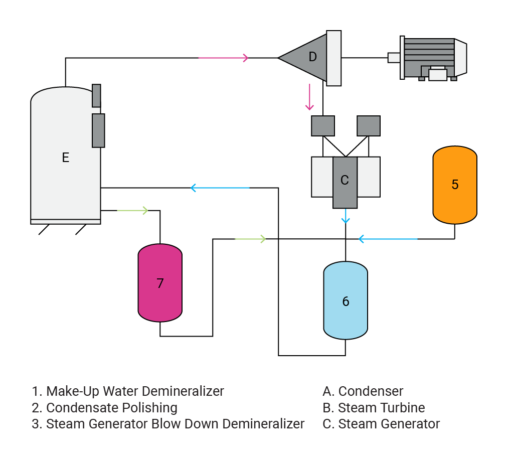 PWR Secondary Circuit