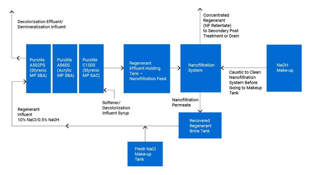 regent recovery system