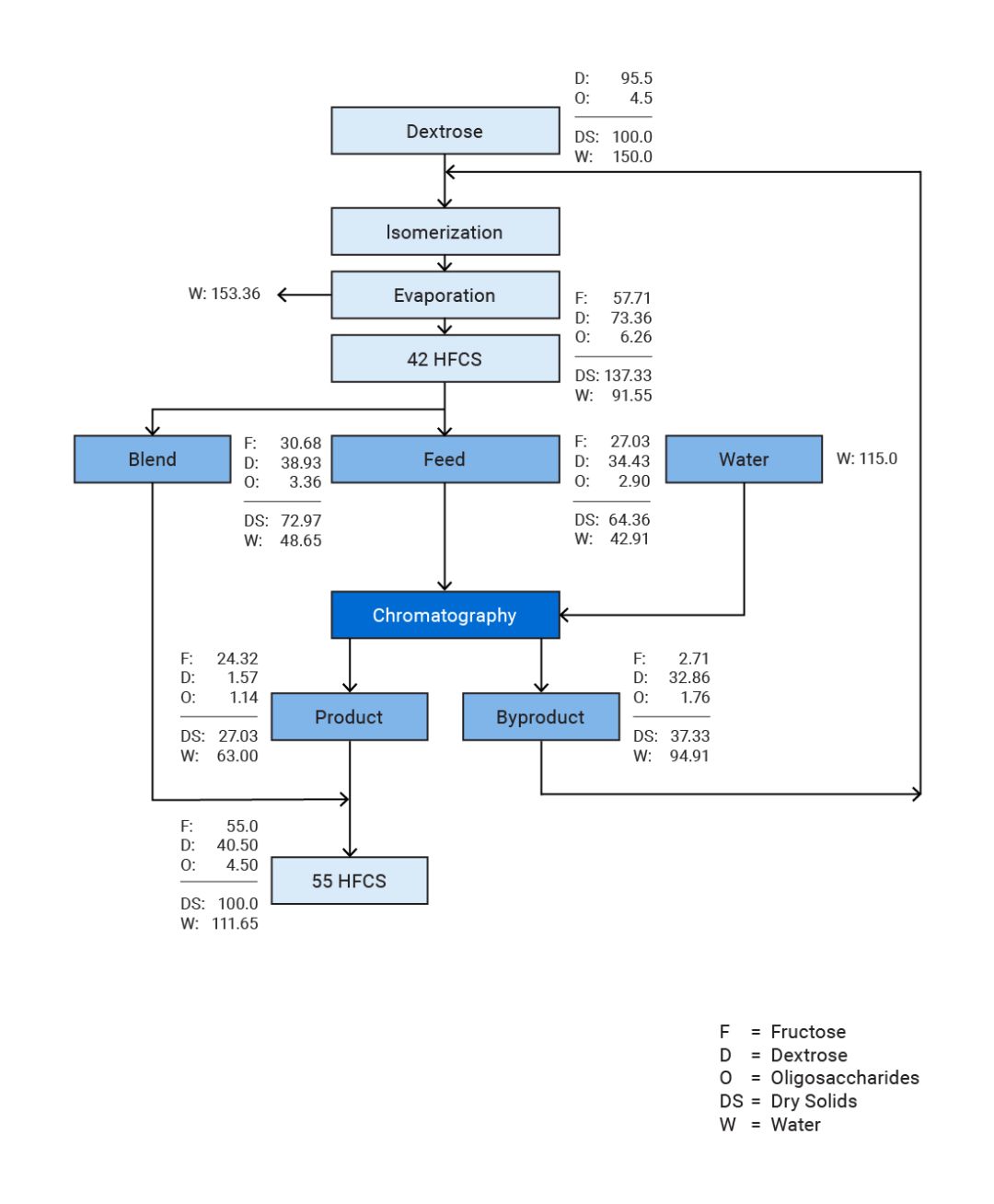 fructose enrichment material balance