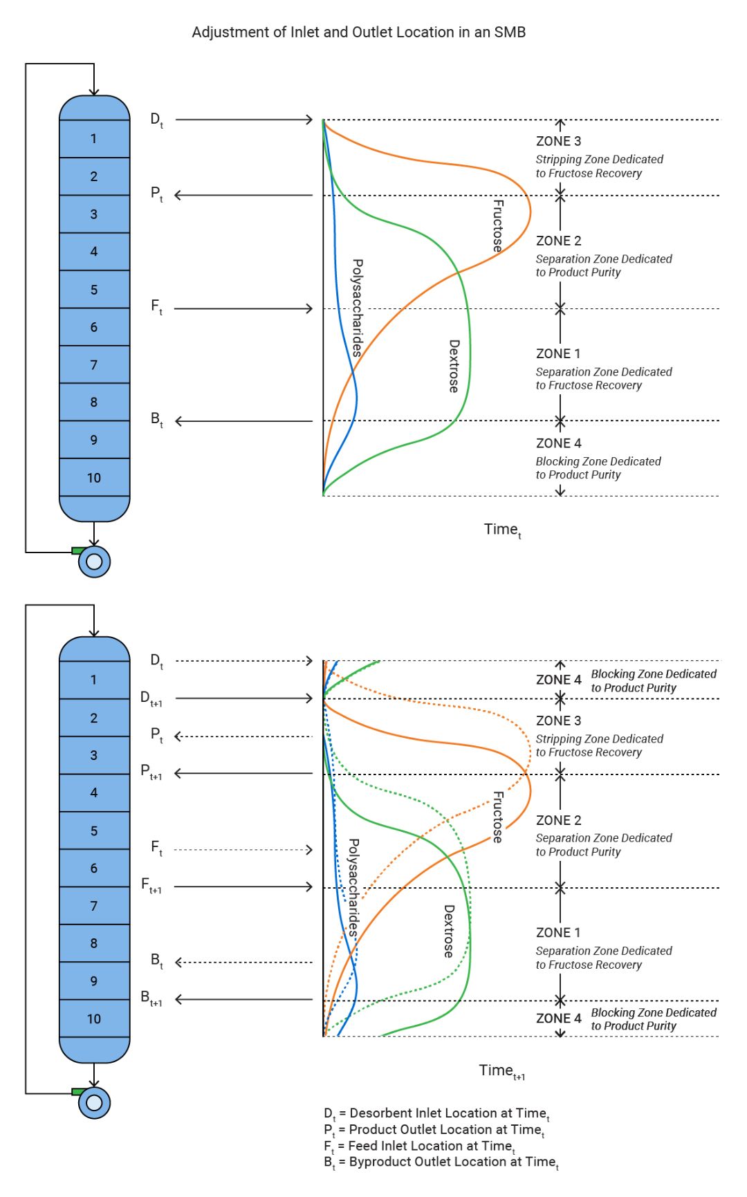 corn time diagrams