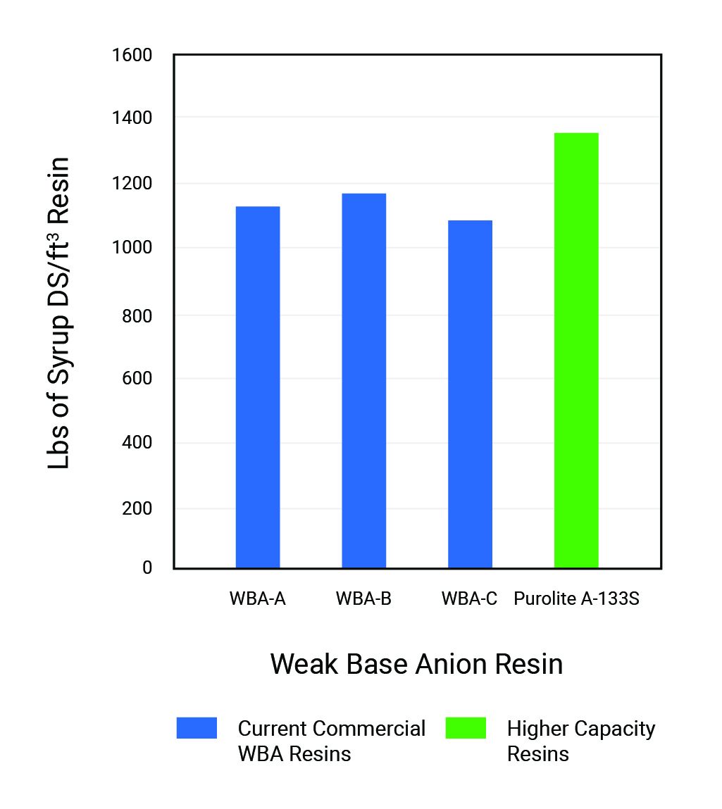 higher performance wba resins