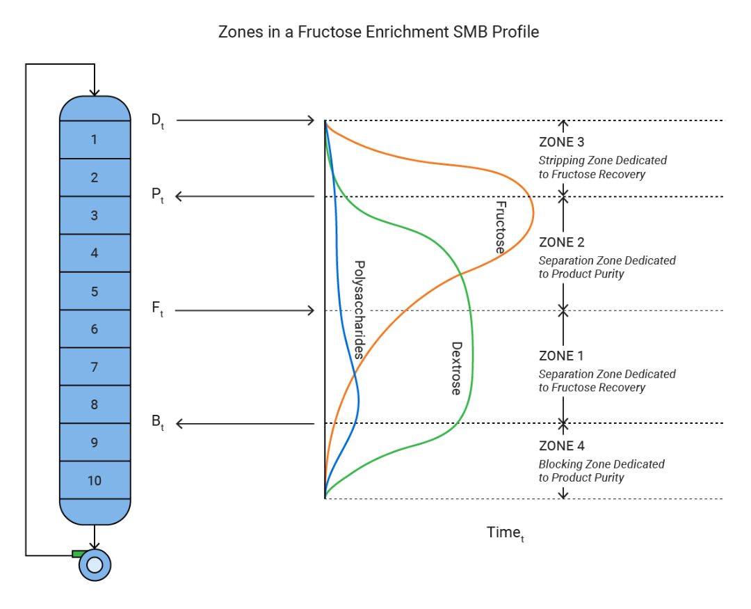Zones in a Fructose Enrichment SMB Profile
