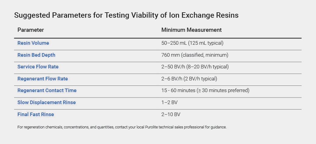 suggested testing parameters for ion exchange resin