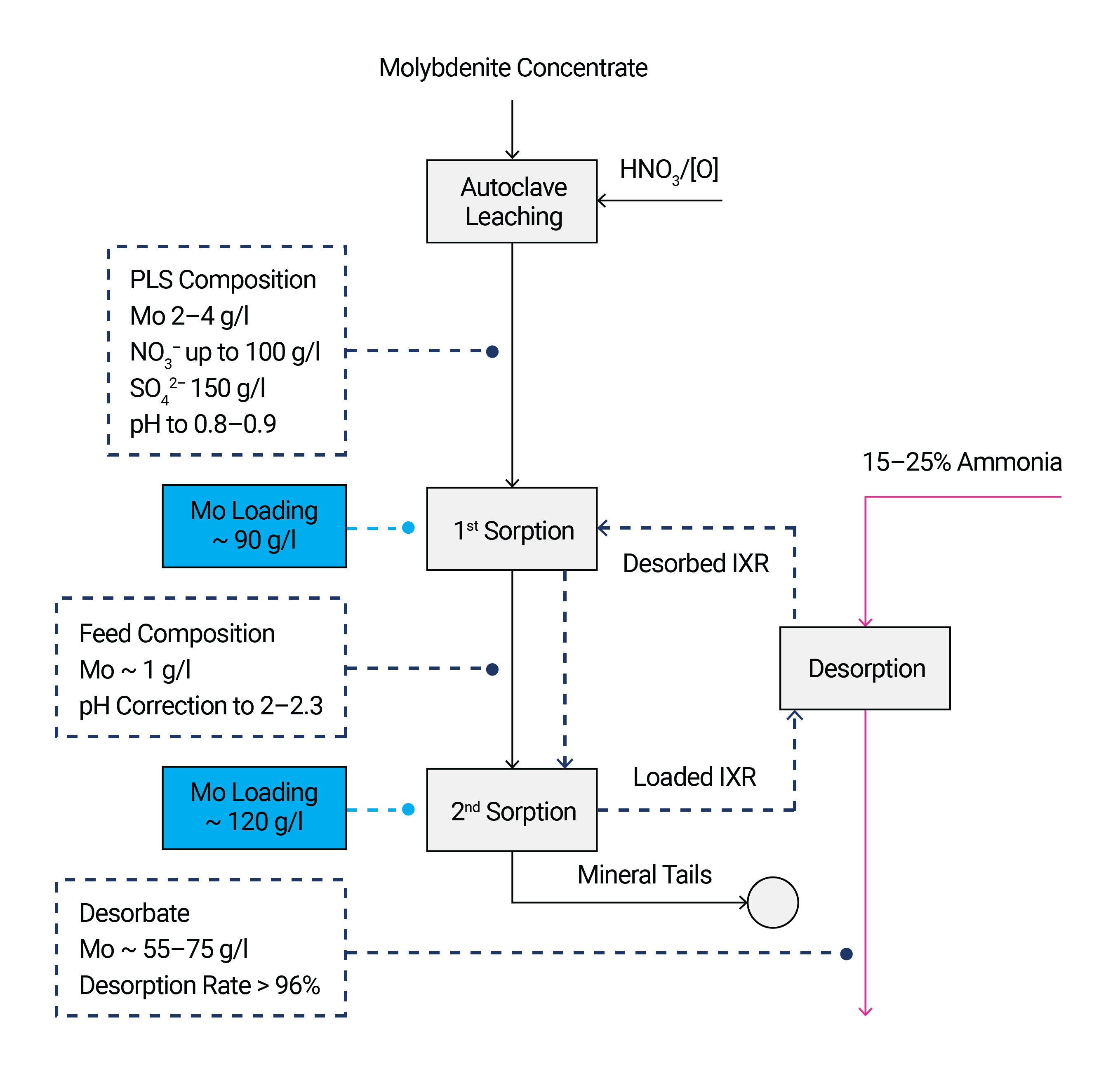 block-scheme-for-molybdenum