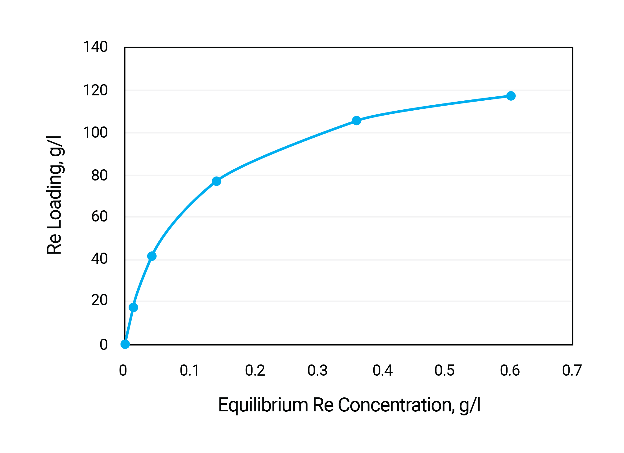 isotherm-of-rhenium-sorption- NaCl