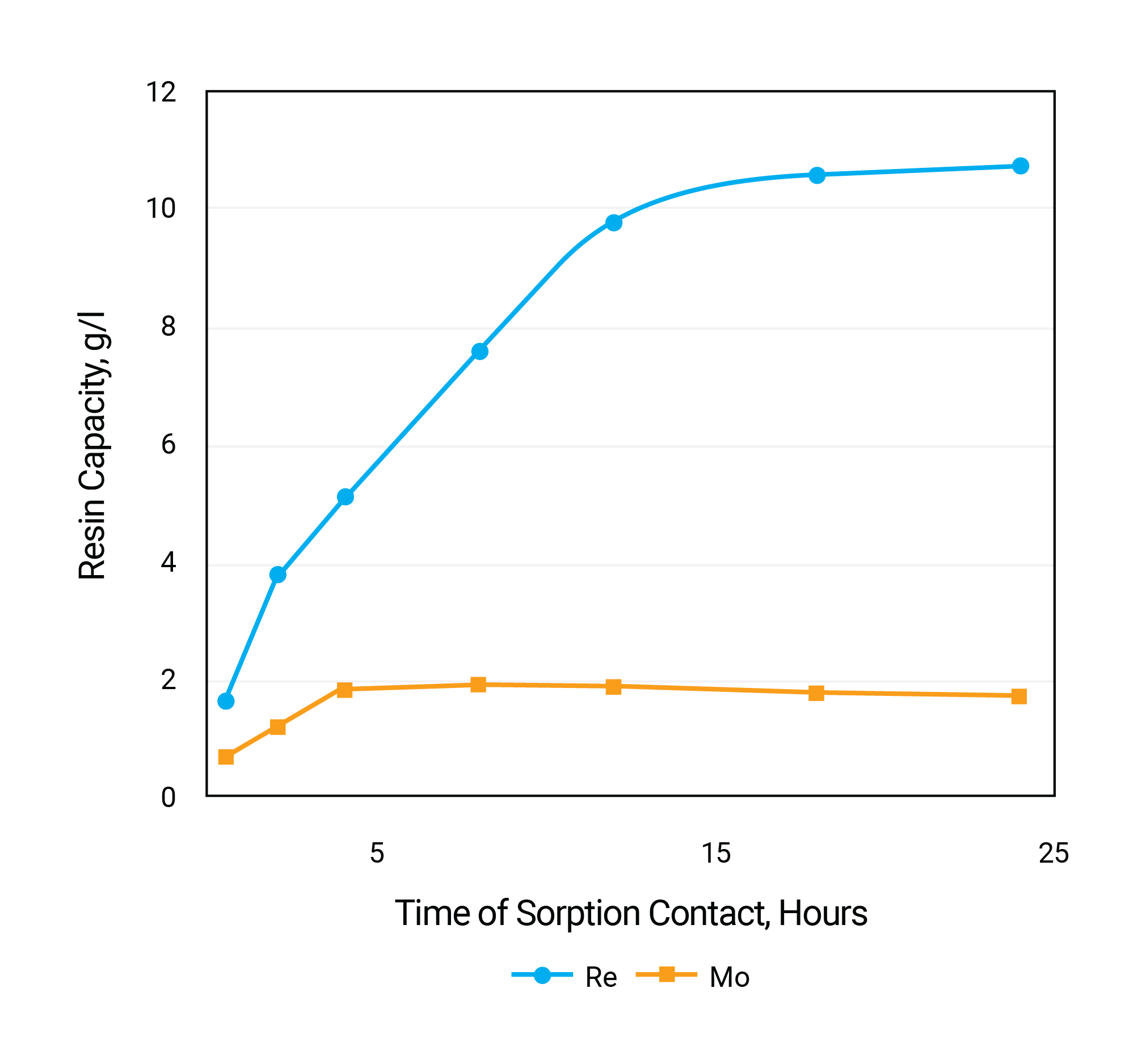 kinetics study for sorption of Re and Mo 