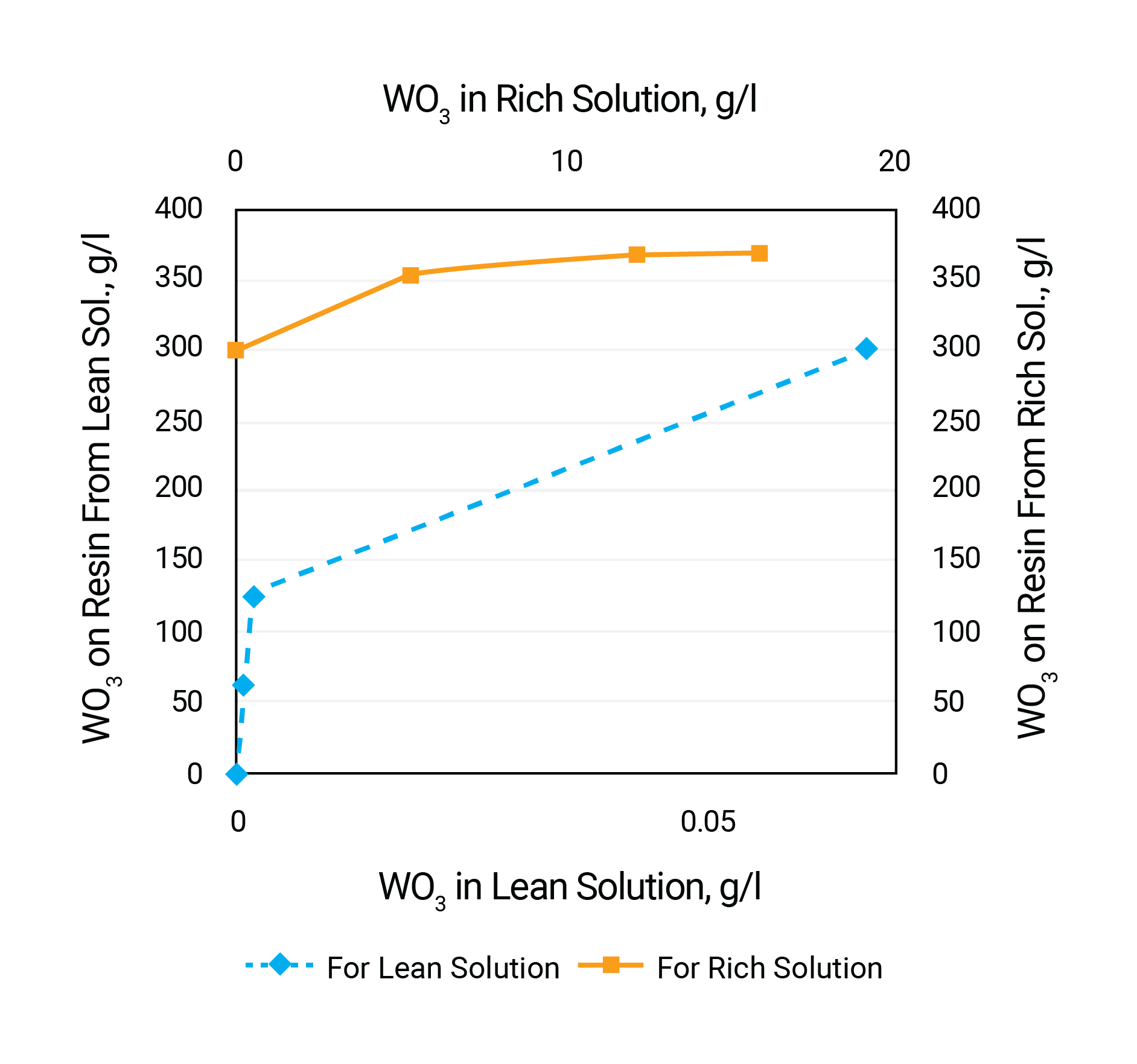 isotherm-of-tungsten-sorption