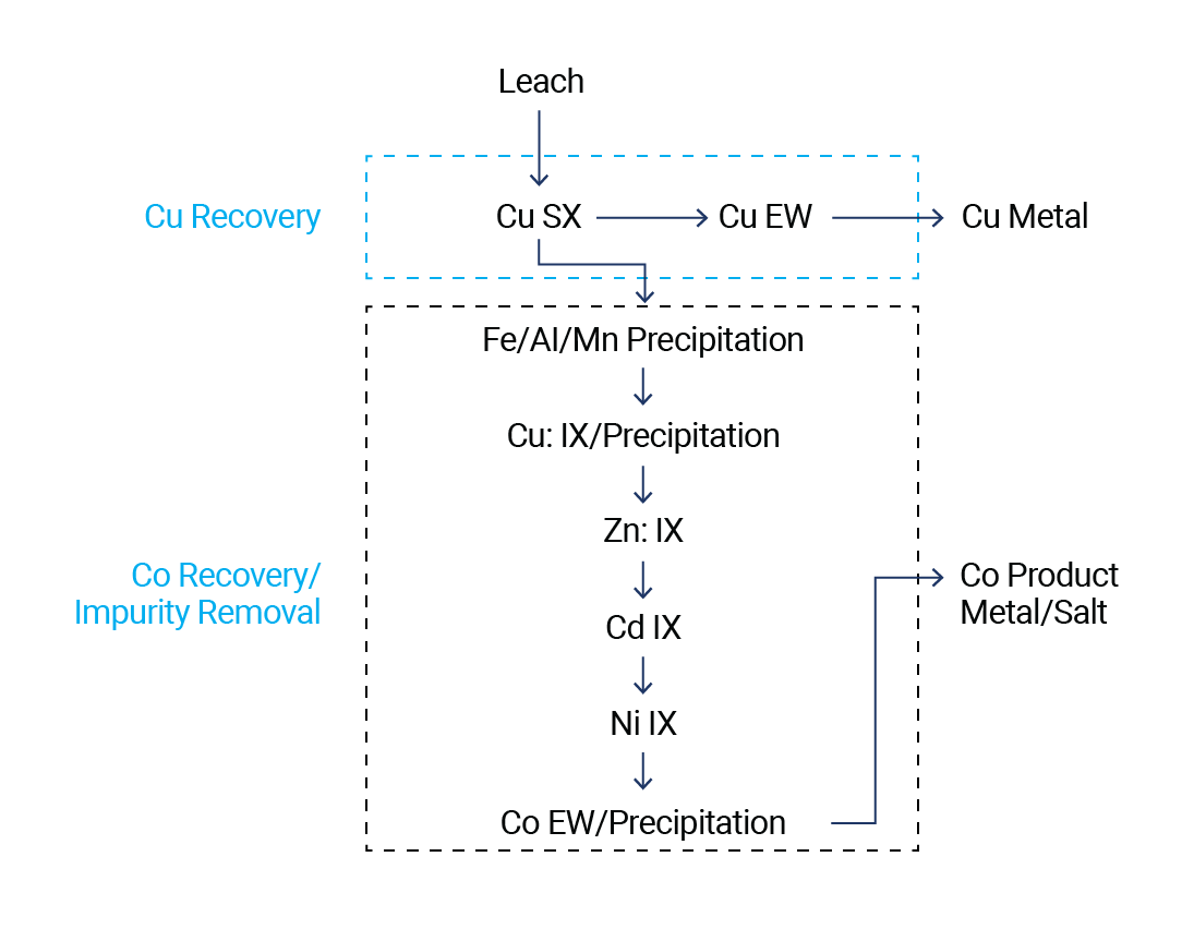 flowsheet-impurity-removal-cobalt