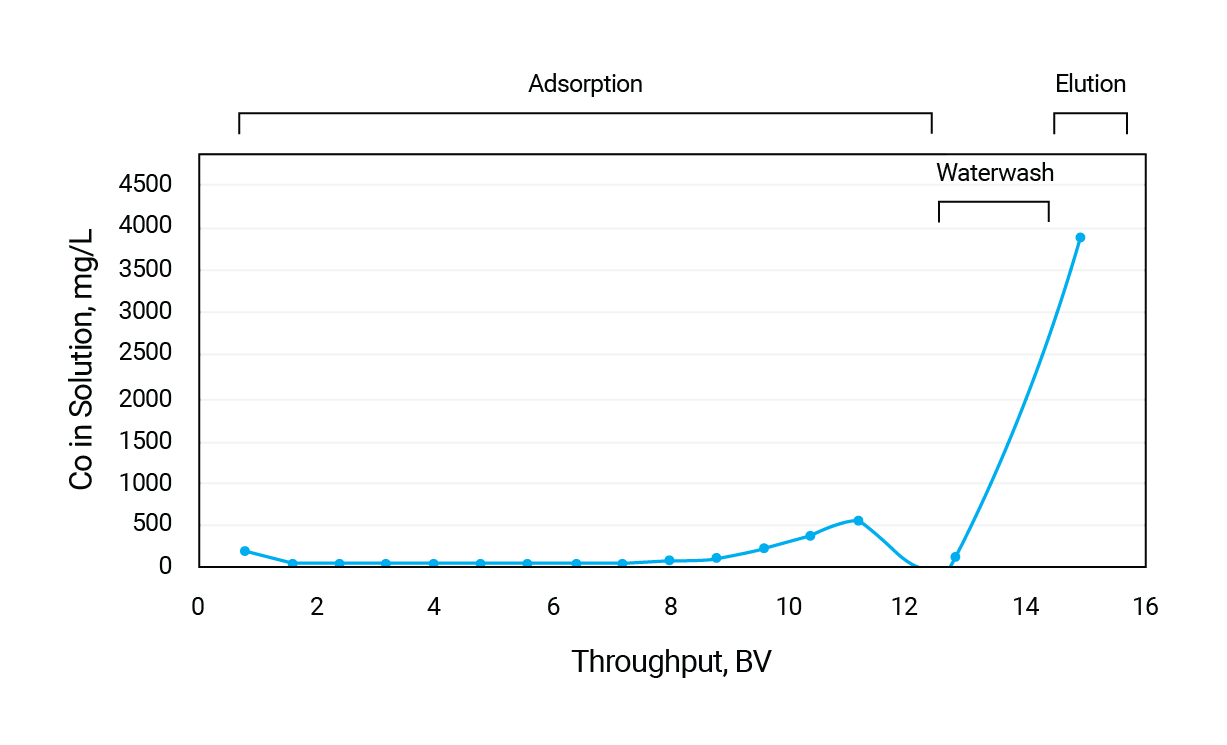 MTX8010-cobalt-concentration