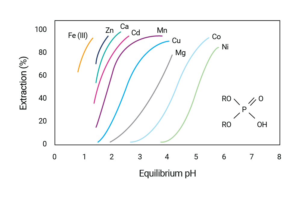 order-of-selectivity-D2EHPA