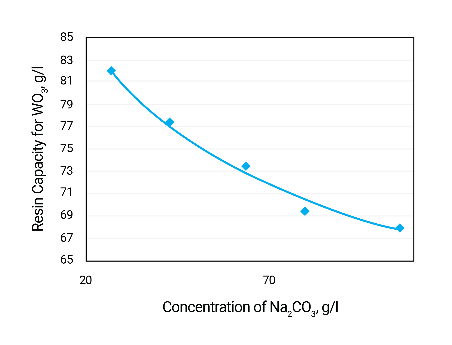 influence-of-carbonate-tenor-on-tungsten-A500Plus
