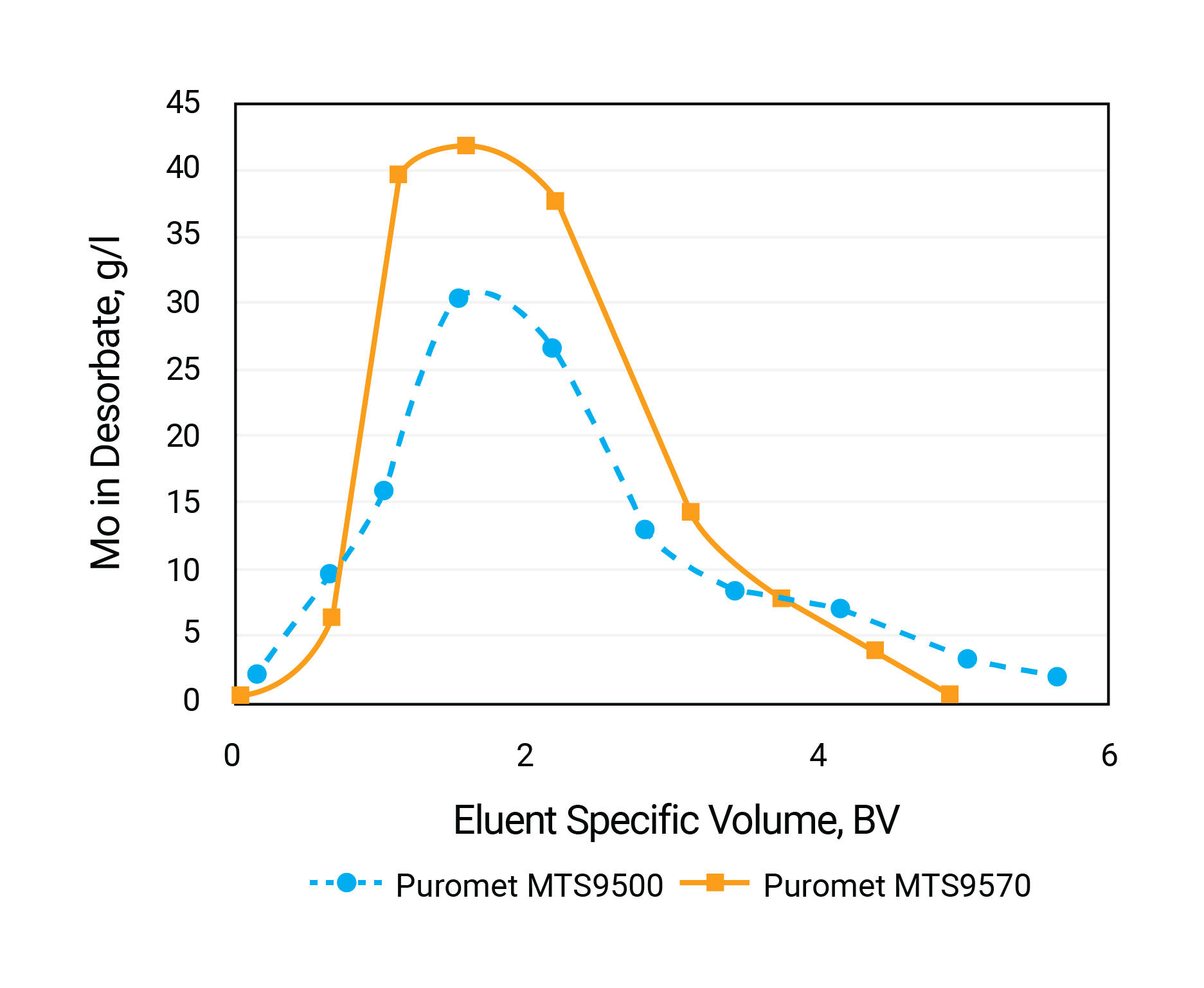 molybdeum-elution-profile