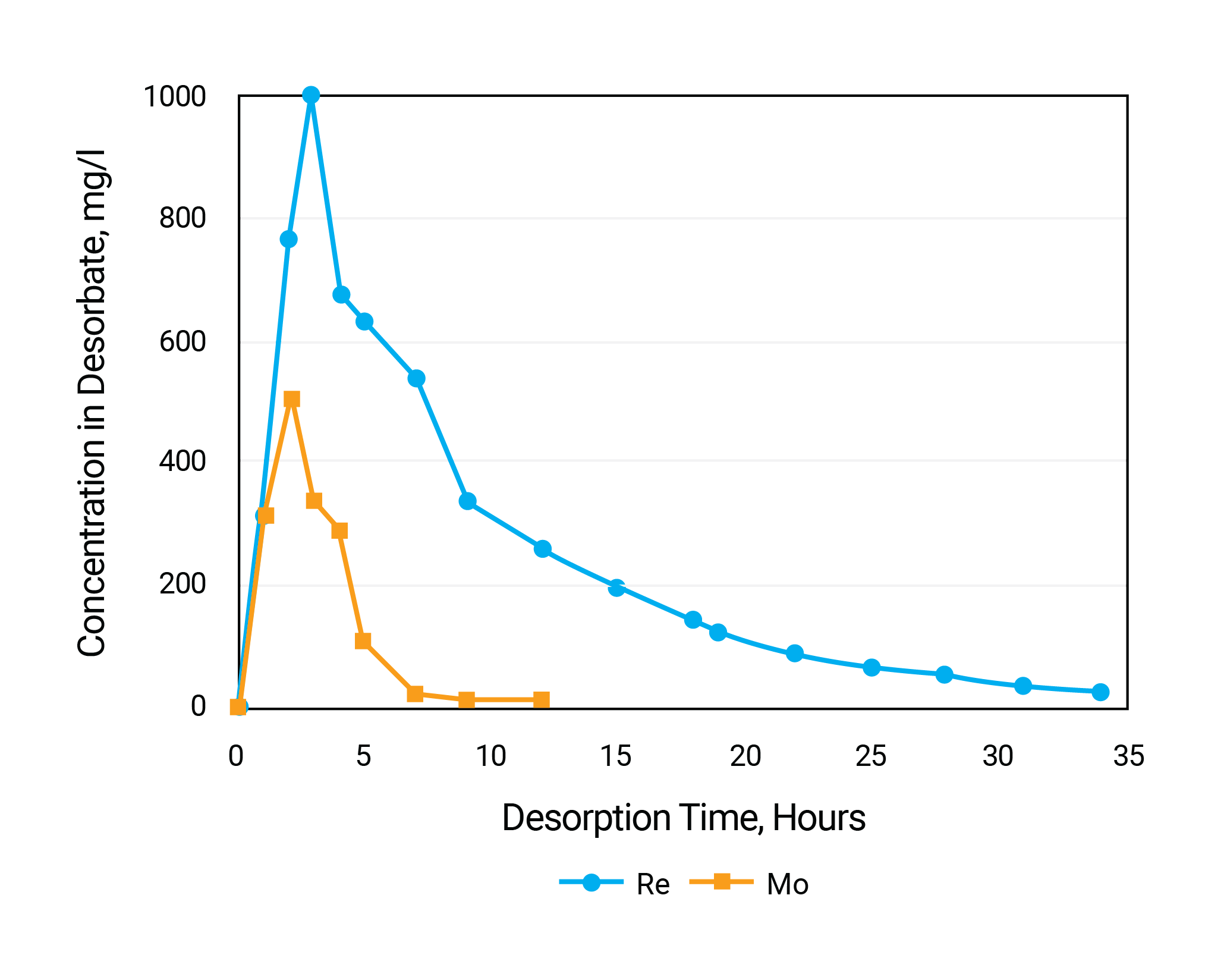 elution profiles for Re and Mo
