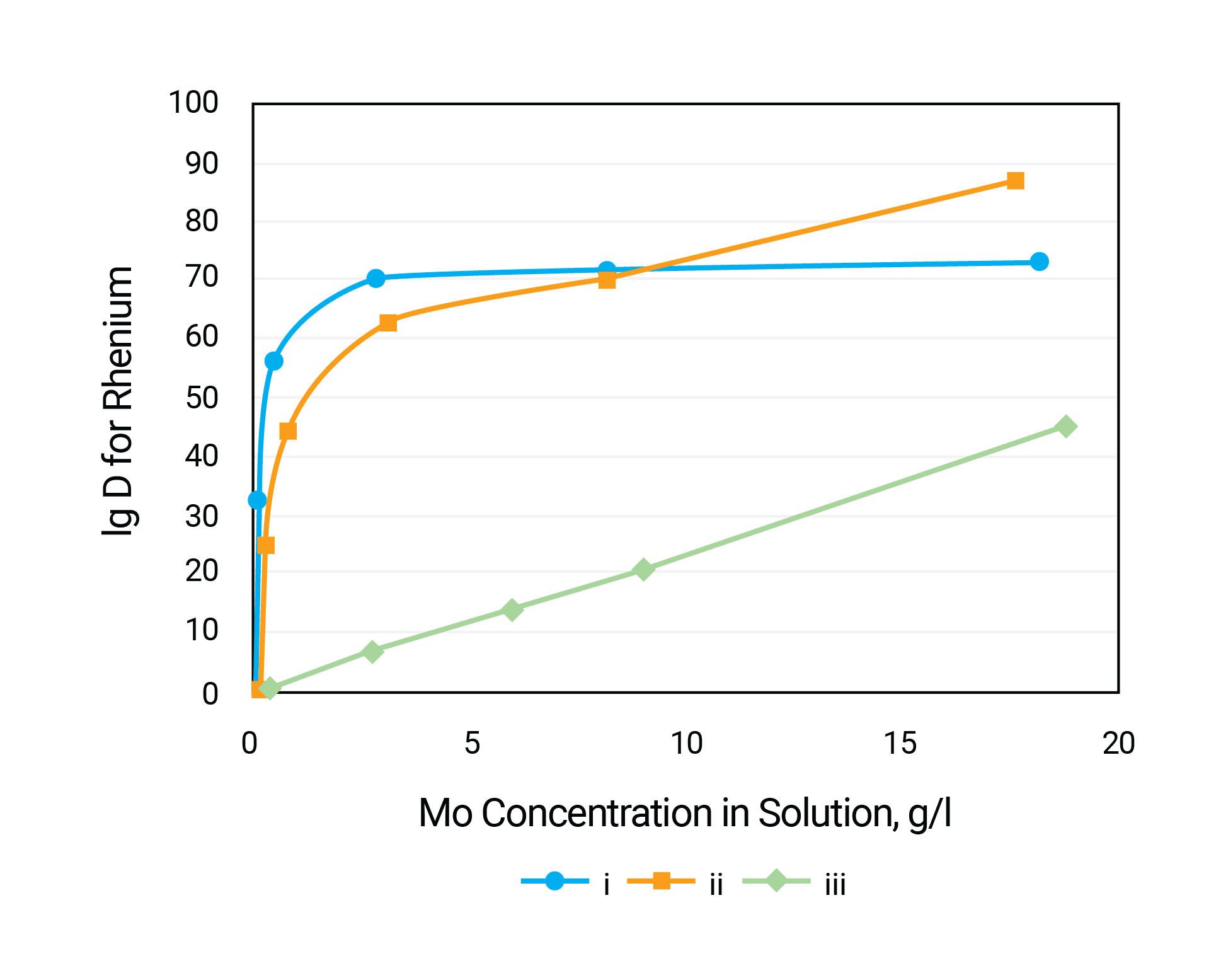 isotherms-of-molybdeum-sorption-mixture