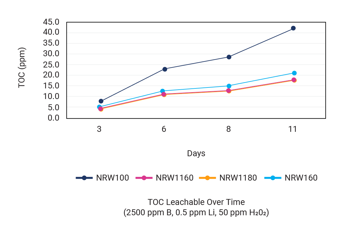 Oxidative Stability