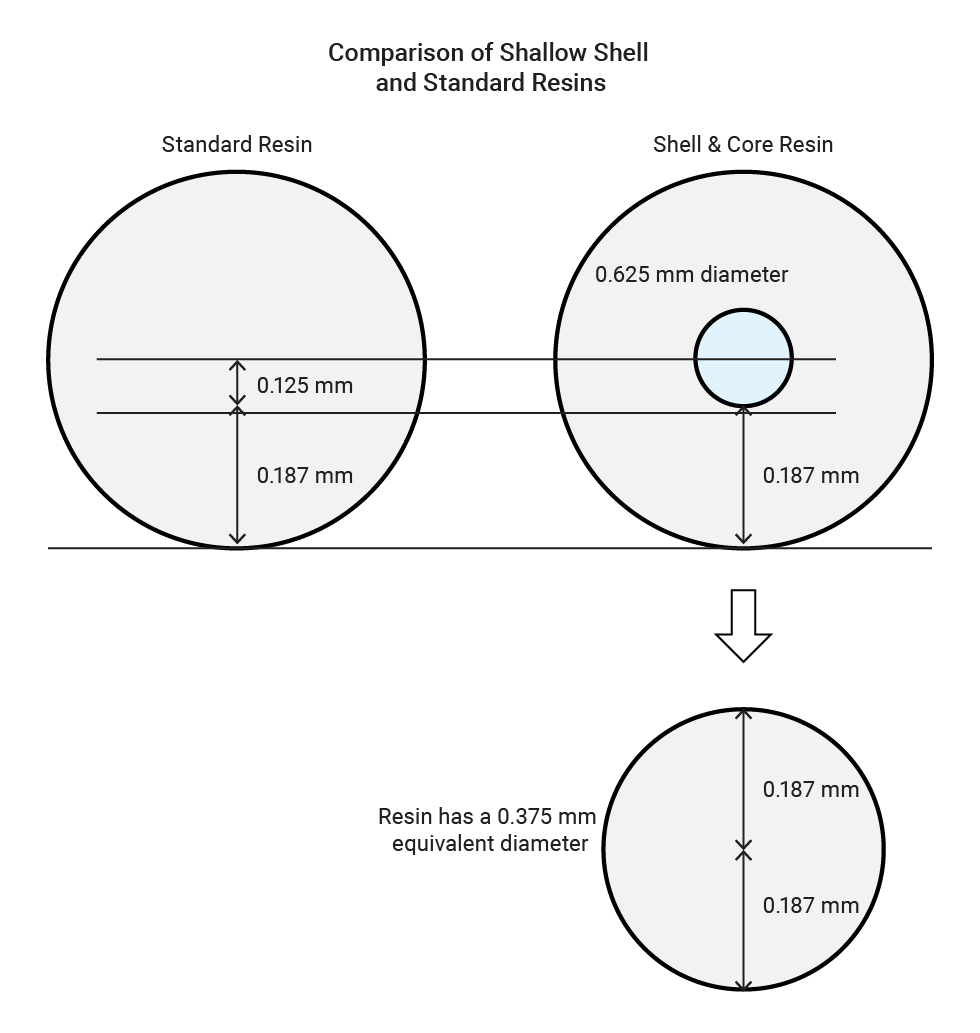 Comparison of Shallow Shell and Standard Resins
