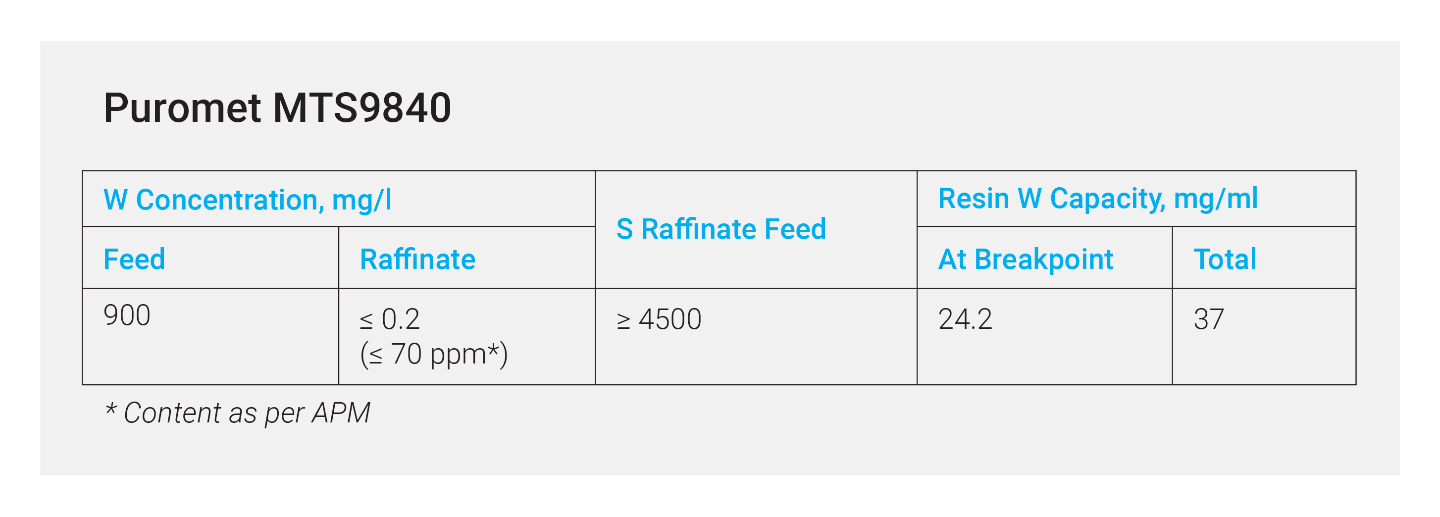 Parameters of molybdate solution refinery by Puromet MTS9840 resin