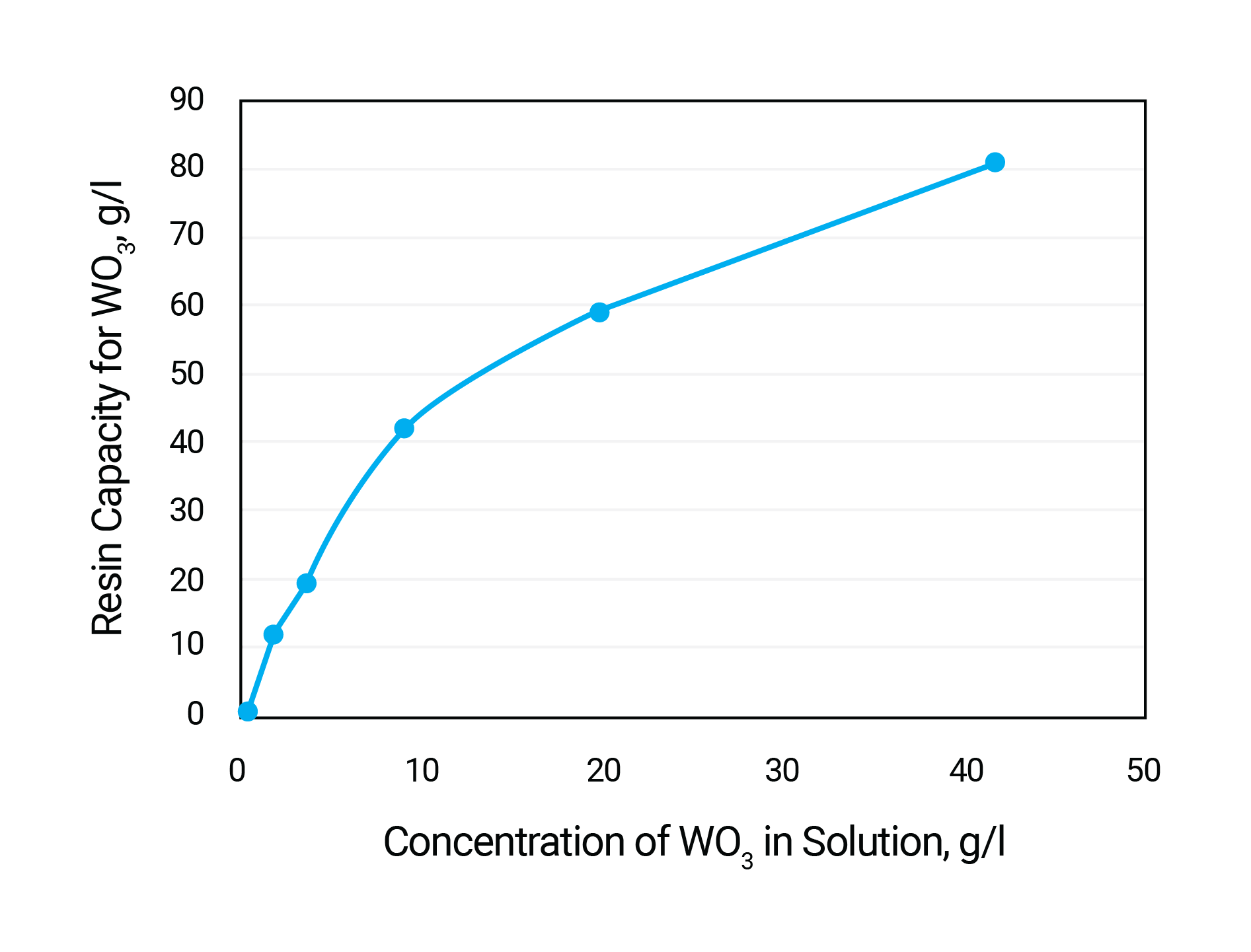 isotherm-tungsten-sorption-A500Plus