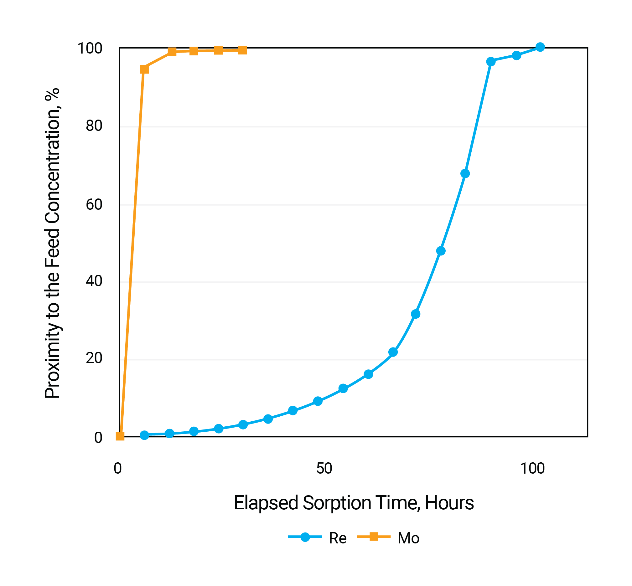 breakthrough curves for Re and Mo sorption 